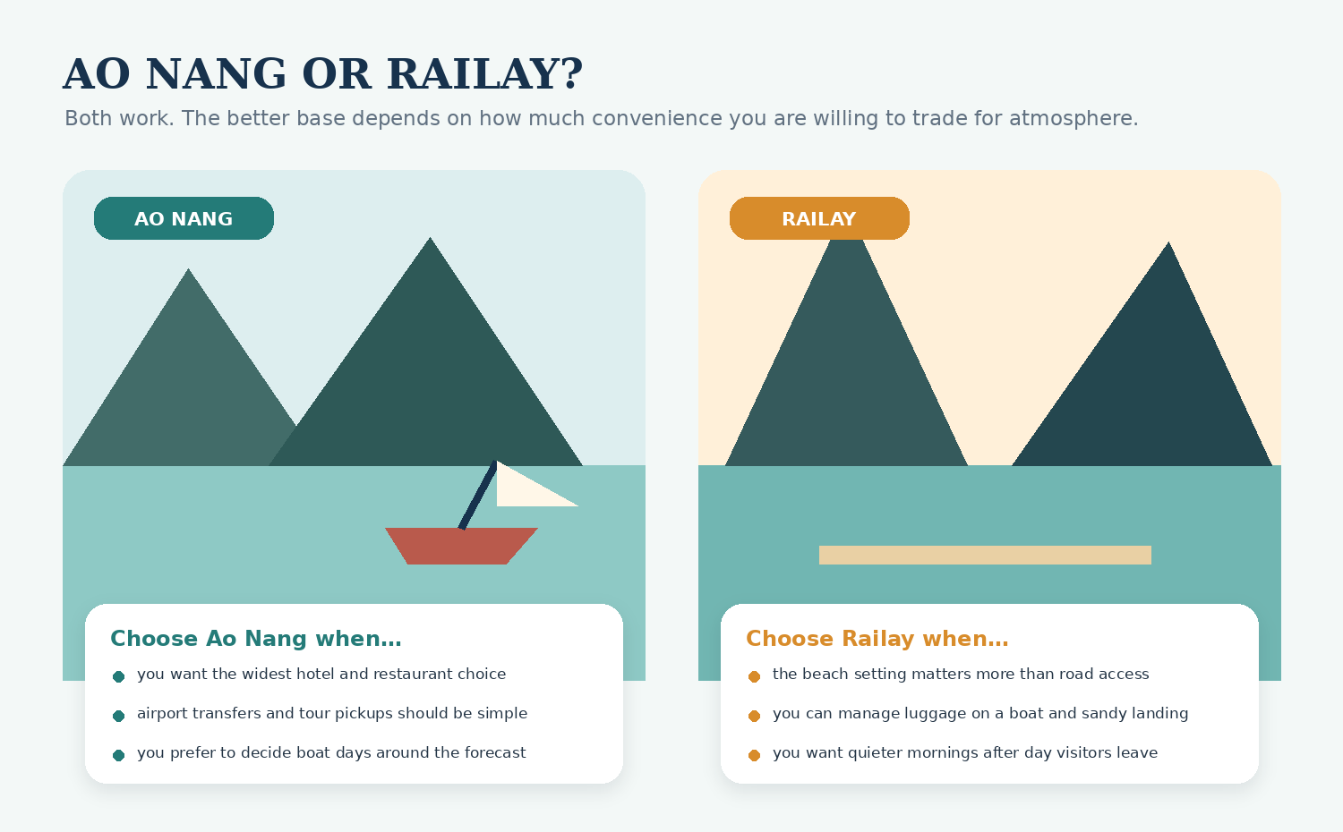Illustrated comparison of Ao Nang and Railay as bases for a Krabi stay