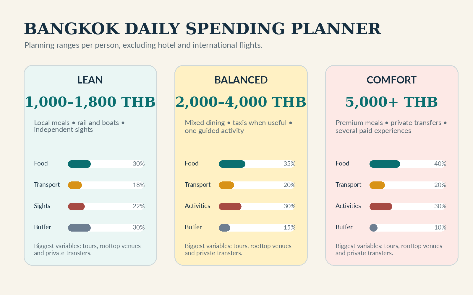 Illustrated Bangkok daily spending planner comparing lean, balanced and comfort budgets excluding hotel
