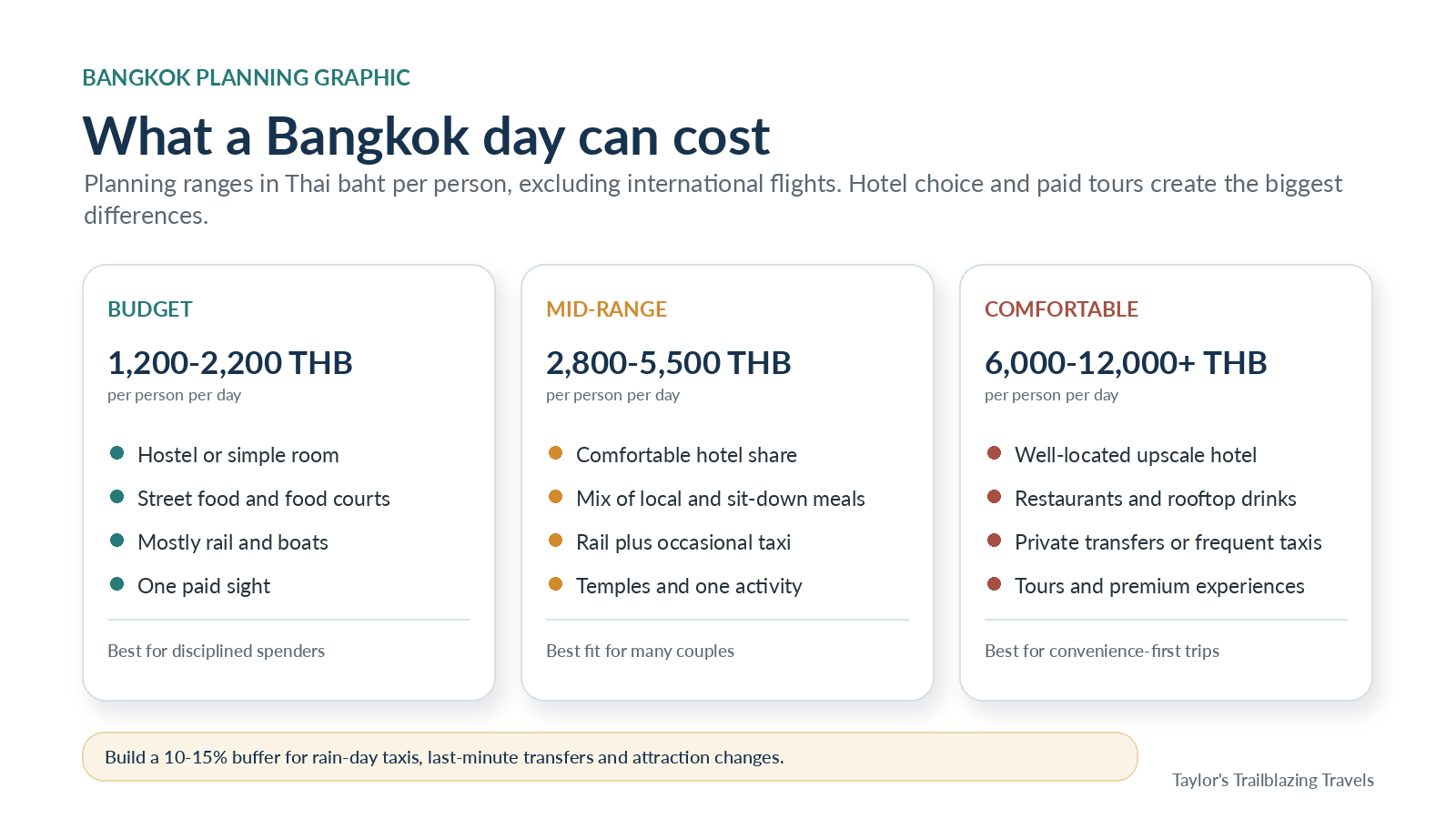 Bangkok daily budget planner comparing budget, mid-range and comfortable travel styles.