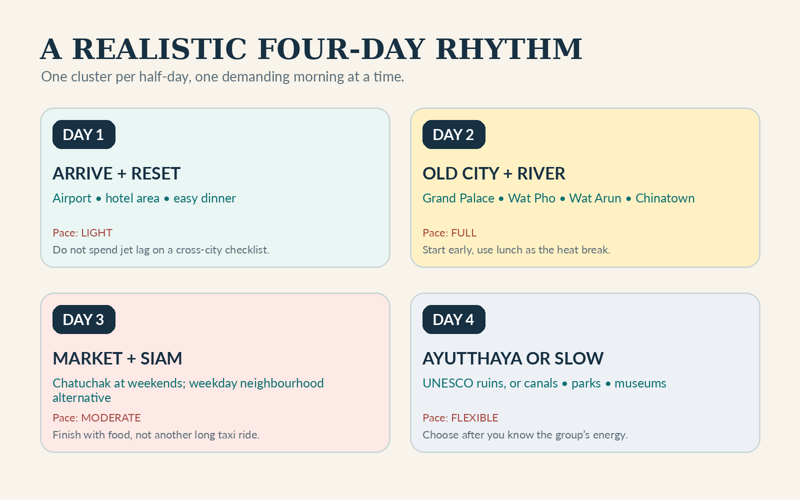 Four illustrated cards summarising the pace, areas and evening plan for each day in Bangkok