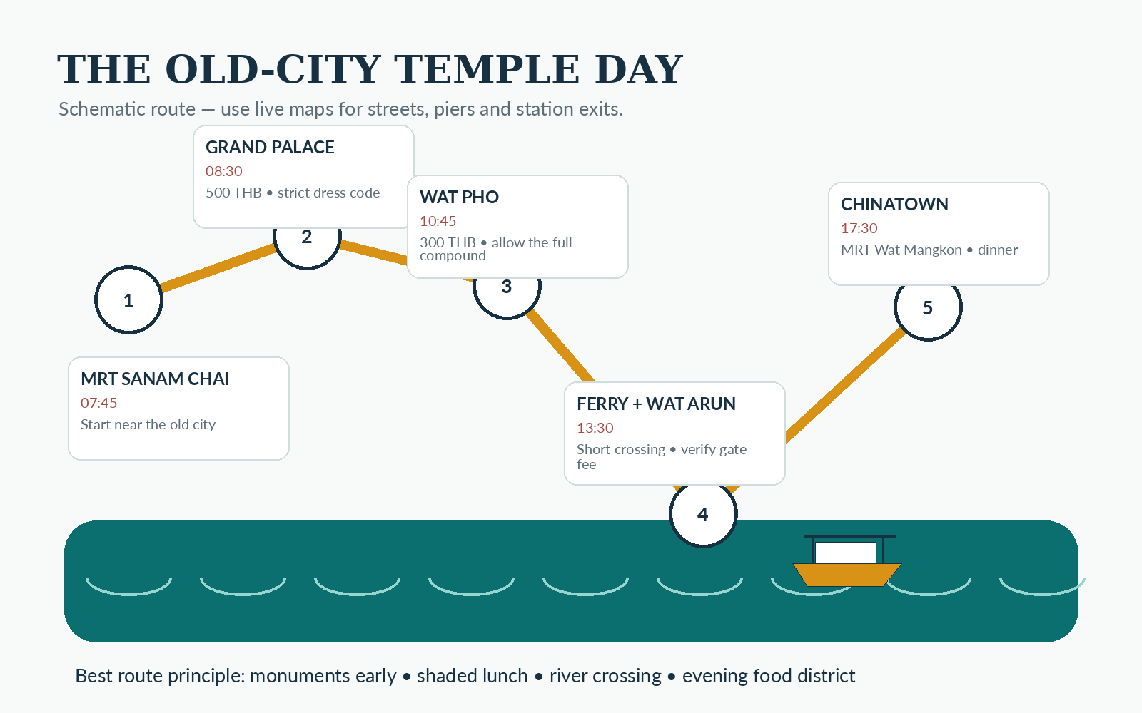 Schematic Bangkok old-city route from MRT Sanam Chai to the Grand Palace, Wat Pho, Wat Arun and Chinatown