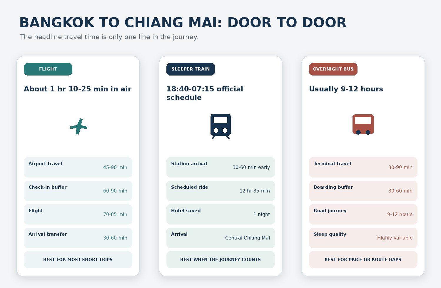 Door-to-door comparison of flights, sleeper trains and overnight buses from Bangkok to Chiang Mai