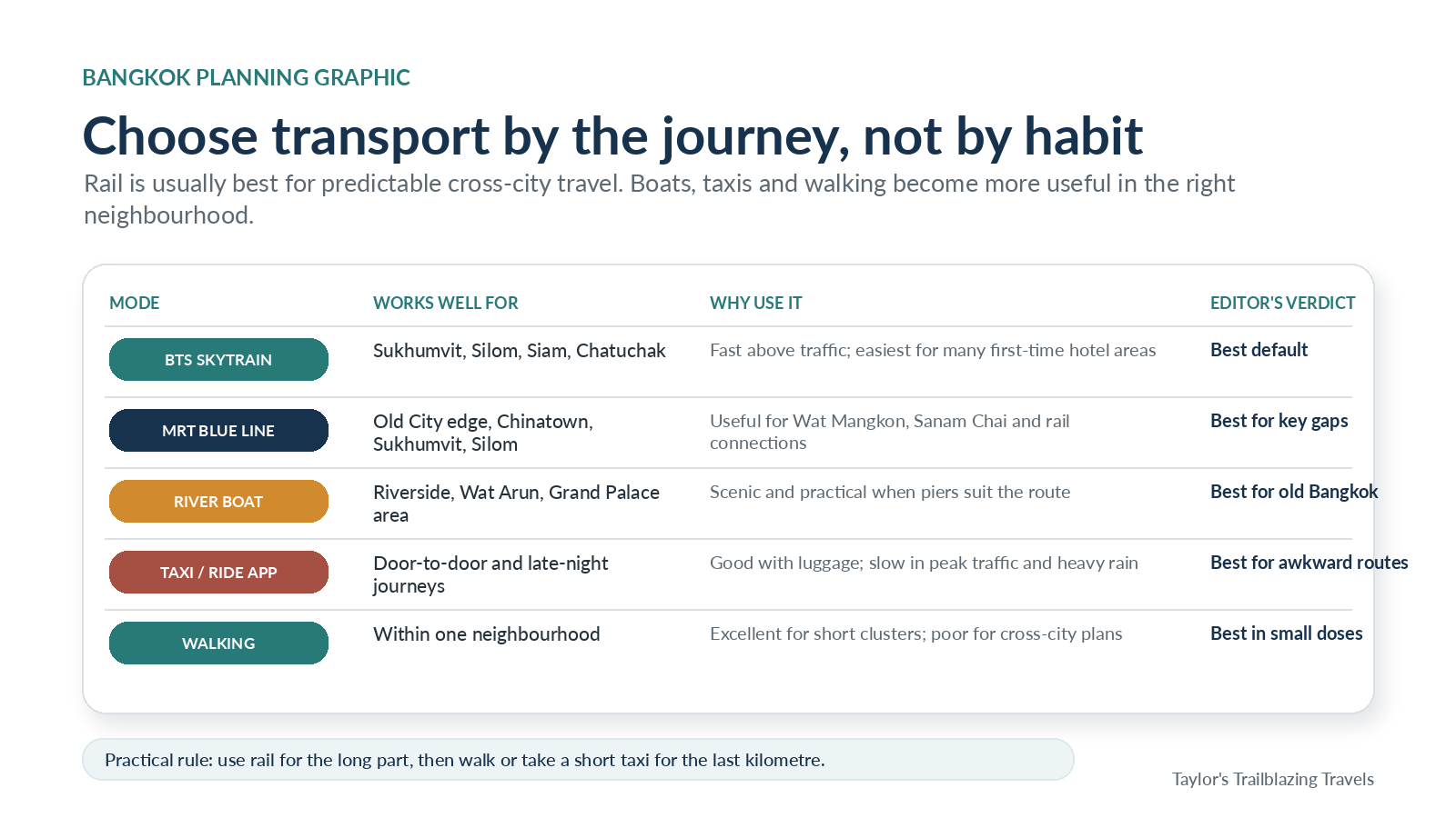 Comparison of BTS, MRT, river boats, taxis and walking for getting around Bangkok.