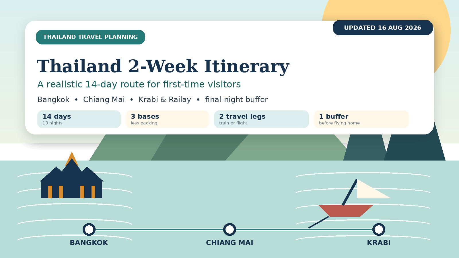 Illustrated overview of a Thailand two-week route linking Bangkok, Chiang Mai and Krabi