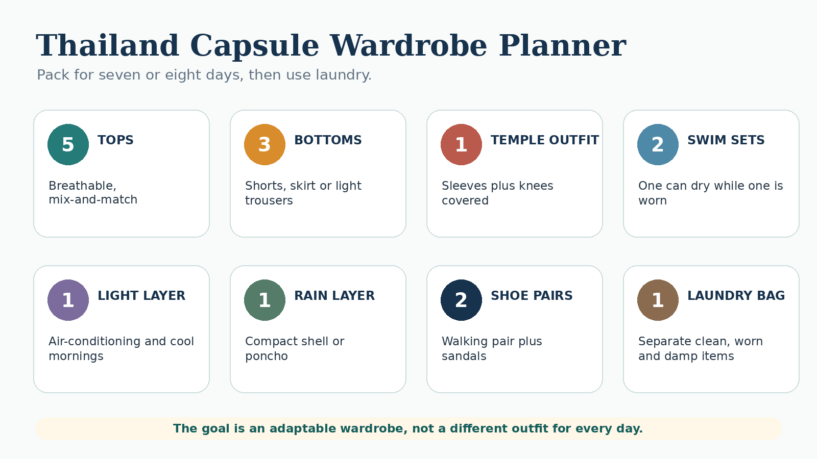 Thailand capsule wardrobe planner showing five tops, three bottoms, one temple outfit, two sets of swimwear, a light layer, rain layer and two pairs of shoes