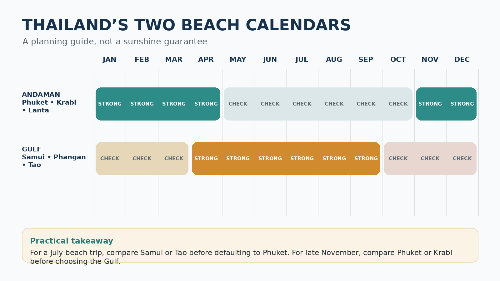 Twelve-month comparison of the Andaman coast and Gulf island planning windows.