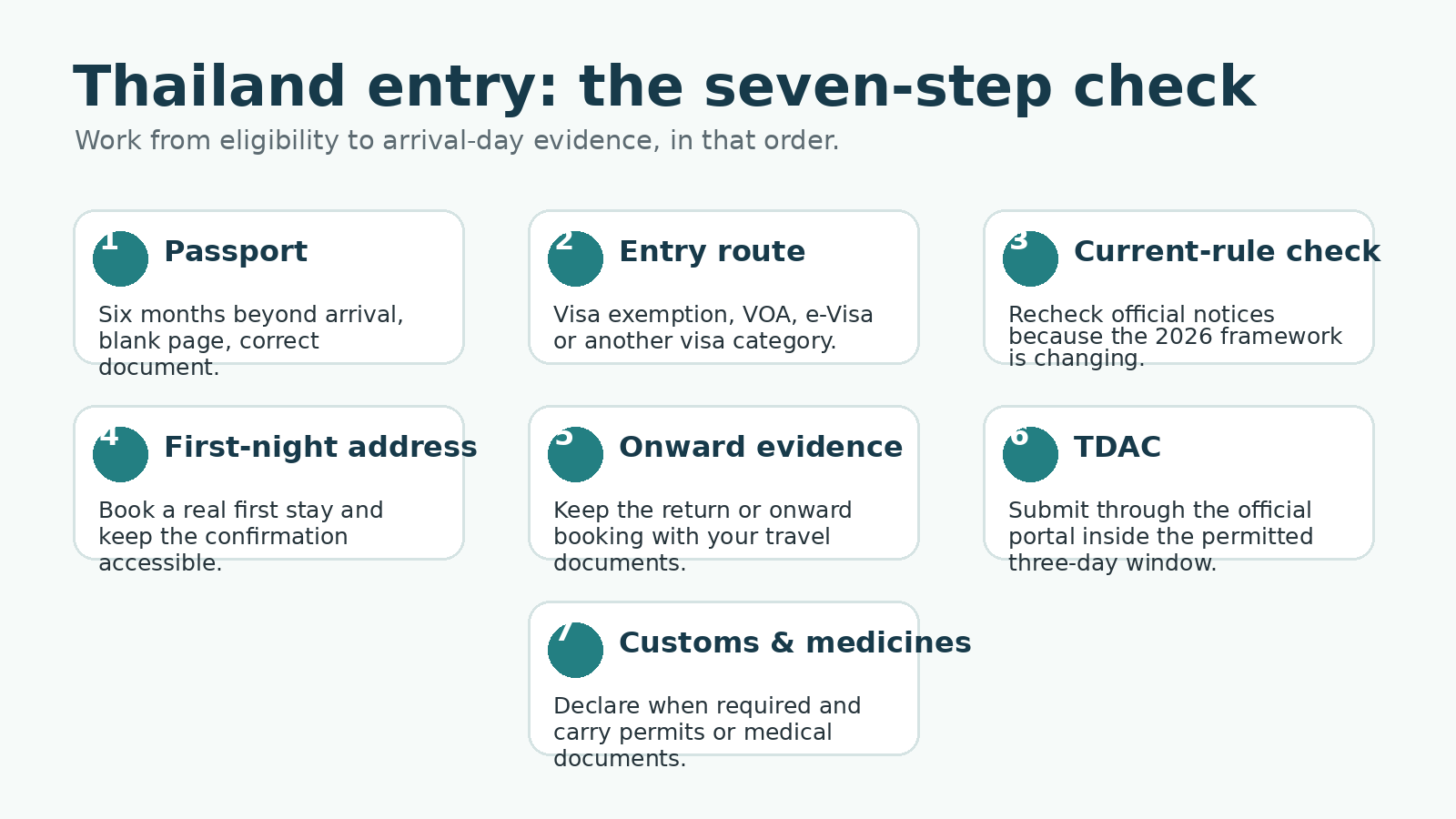 Seven-step Thailand entry checklist covering passport, visa route, rule check, accommodation, onward ticket, TDAC and customs
