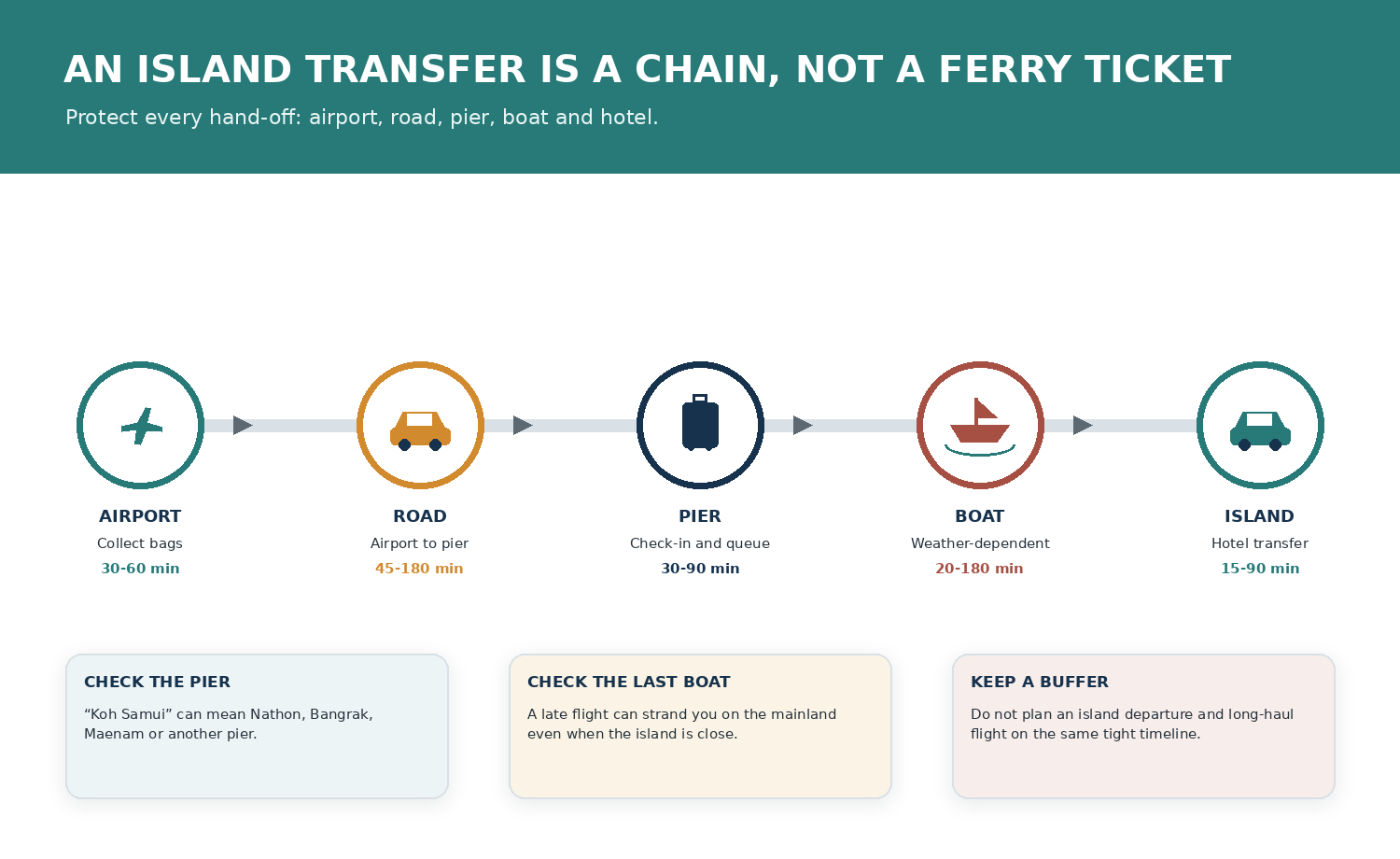 Island transfer chain showing airport, road, pier, boat and final hotel transfer in Thailand