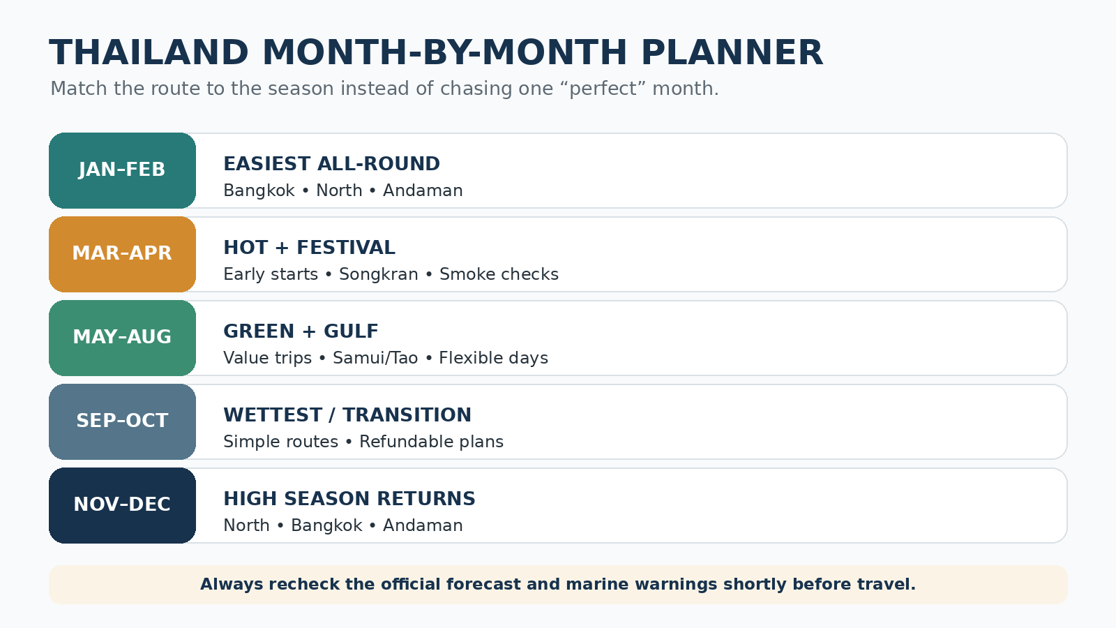 Month-by-month Thailand weather and travel-intensity planner for 2026.