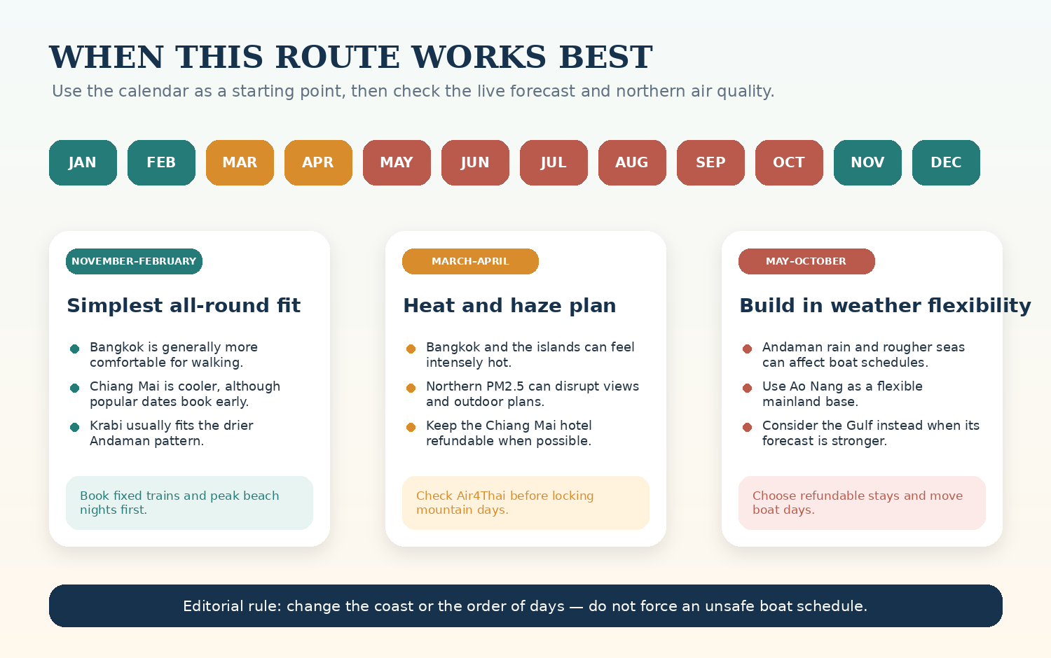 Thailand seasonal route planner comparing November to February, March to April and May to October