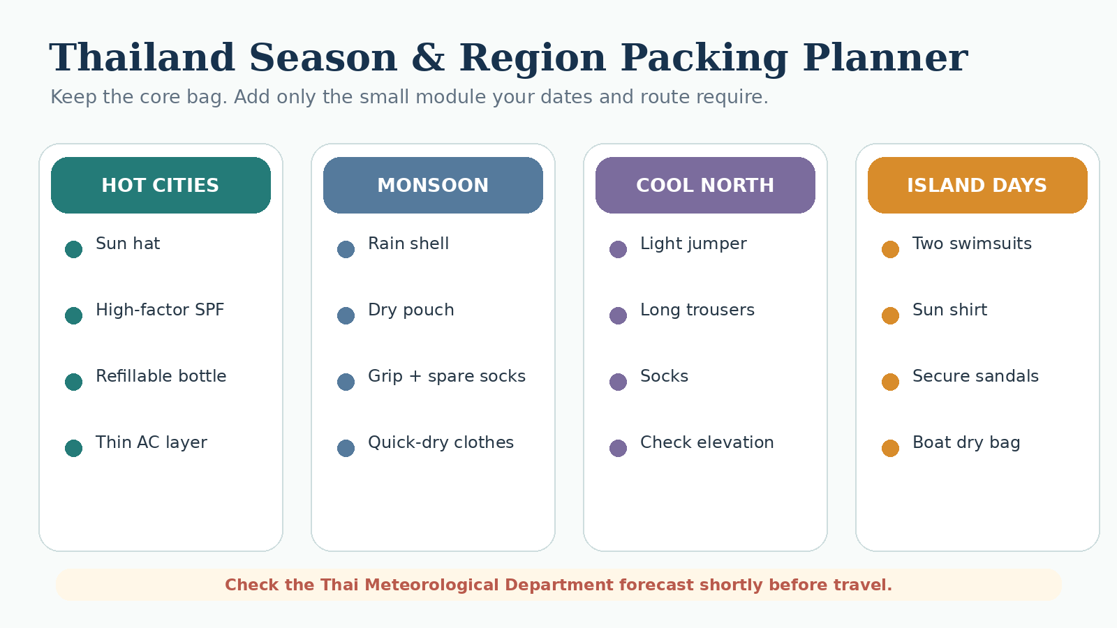 Thailand season packing planner comparing core items and add-ons for hot weather, monsoon travel, northern cool season and island boat days