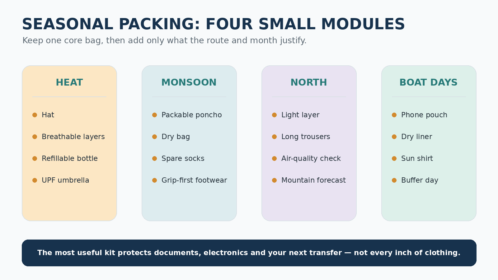 Seasonal packing guide for Thailand showing heat, monsoon, northern cool-season and boat-day essentials.