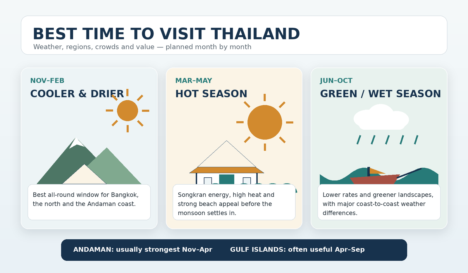 Best Time to Visit Thailand 2026: Month-by-Month Guide