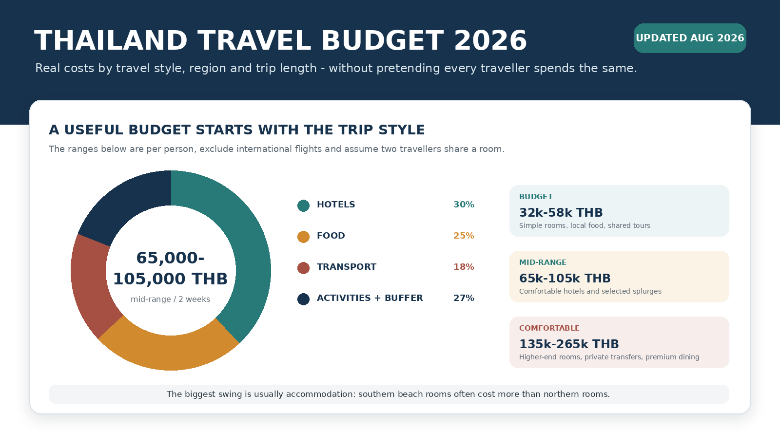 Thailand Travel Budget 2026: Daily & 2-Week Costs
