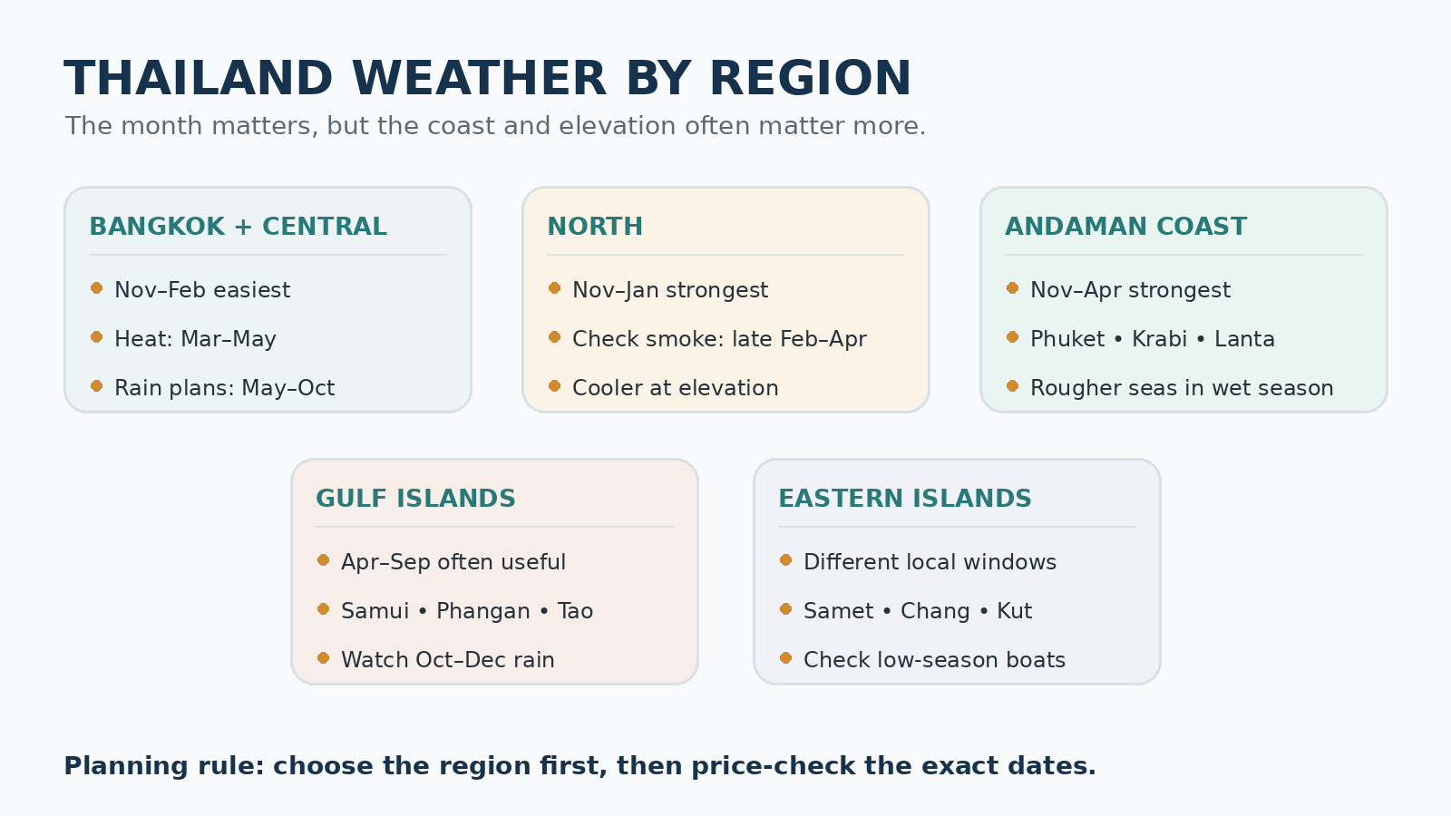 Five-region Thailand weather planner covering Bangkok, the north, the Andaman coast, Gulf islands and eastern islands.