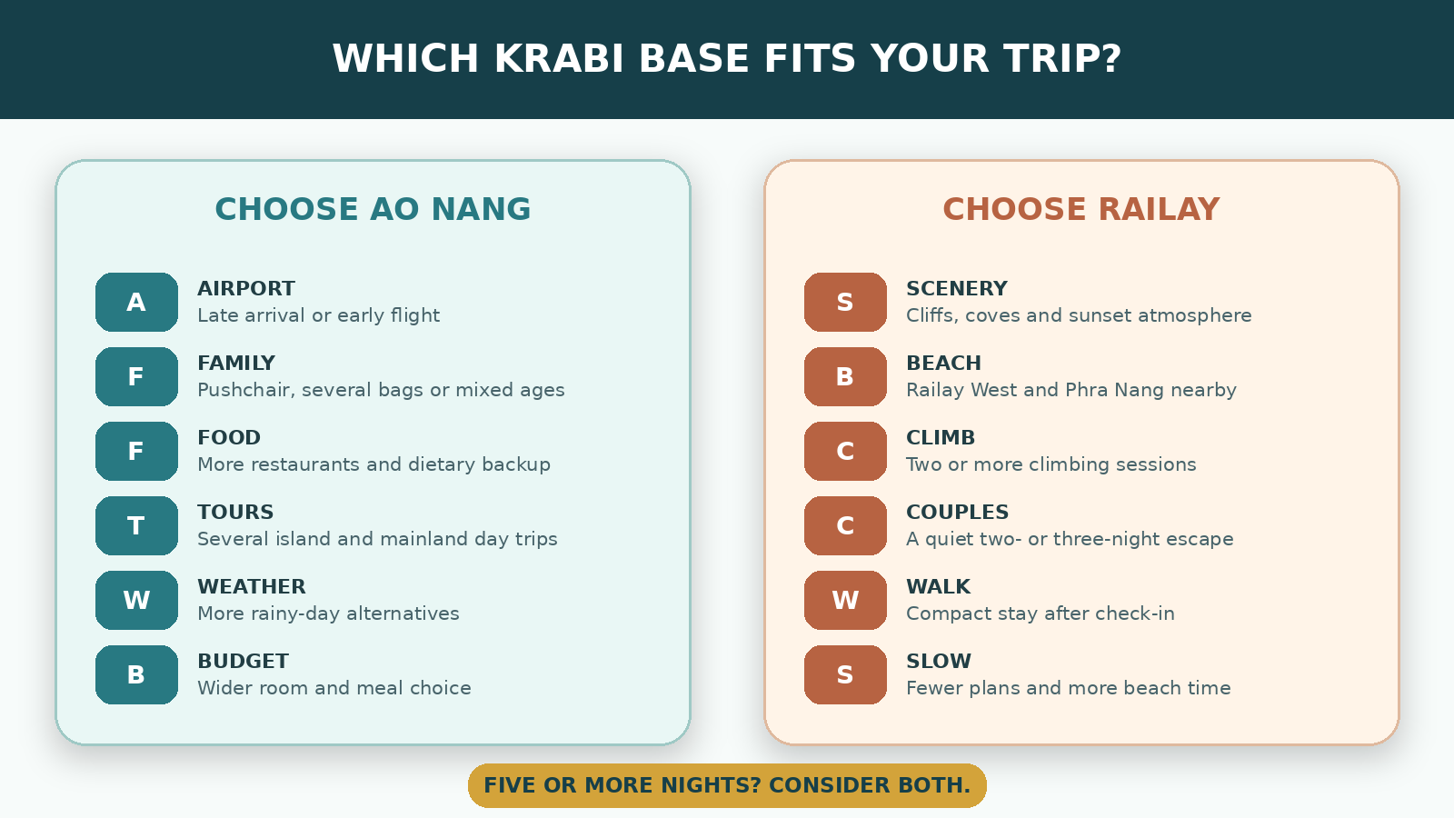 Decision graphic matching Ao Nang and Railay to different travellers and trip priorities