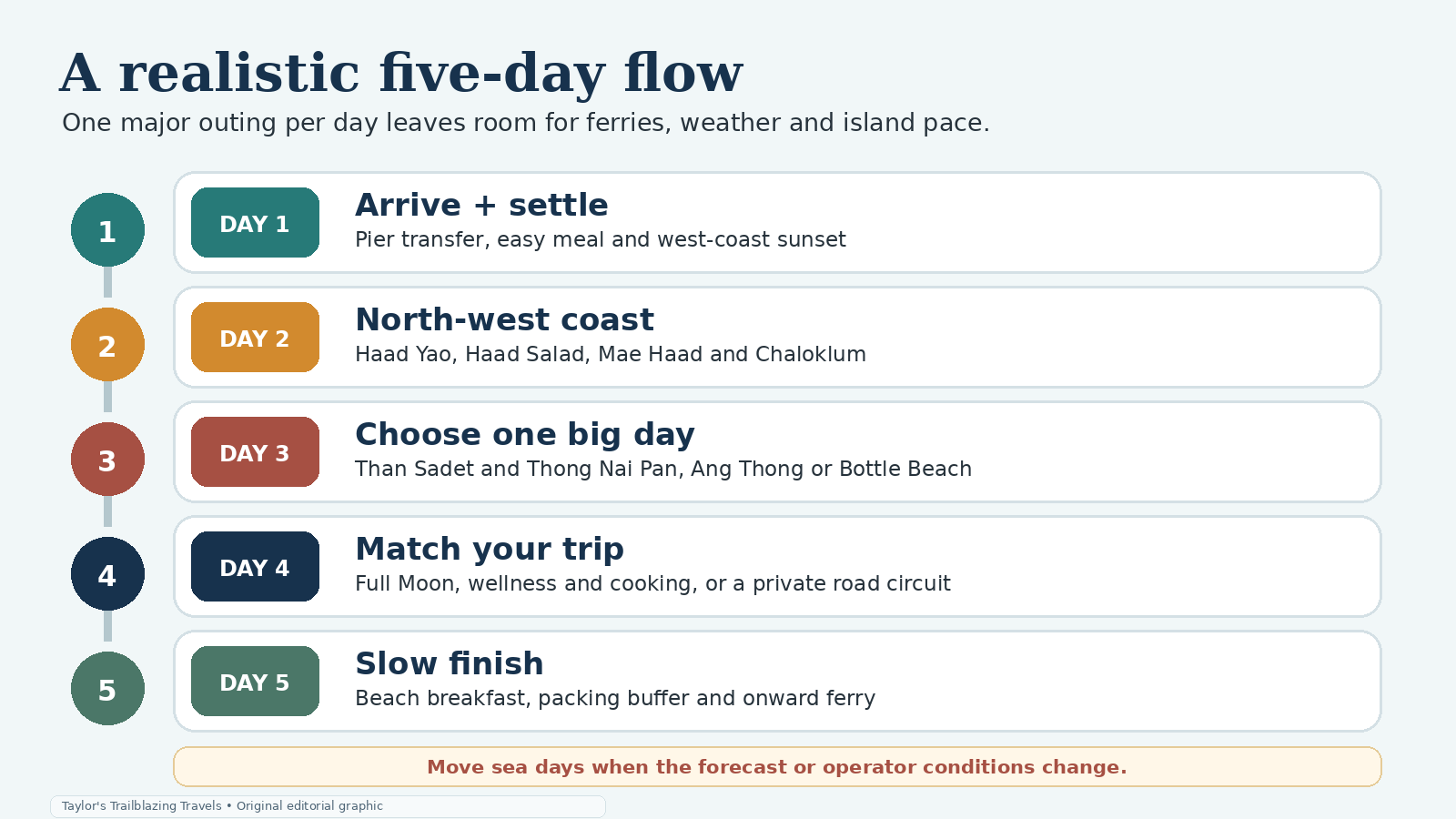 Original five-day Koh Phangan route planner showing an arrival day, north-west beach day, major outing, flexible identity day and departure buffer.