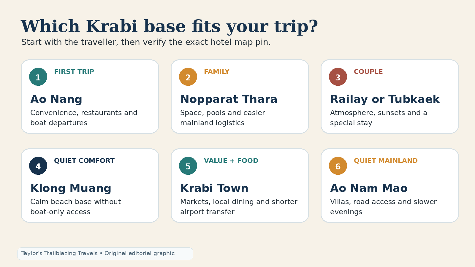 Original Krabi area matcher comparing the best bases for first-time visitors, families, couples, solo travellers, luxury stays and early flights.