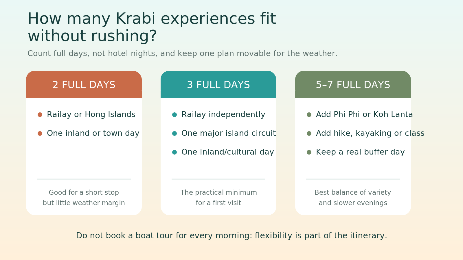 Krabi trip length planner comparing two, three and five to seven full days.