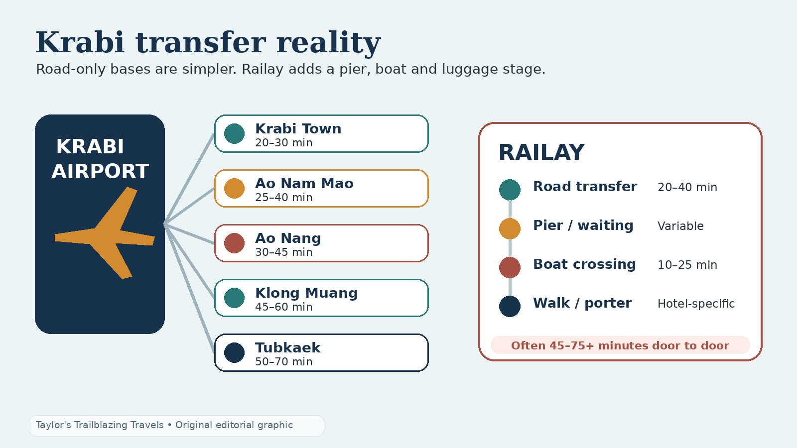 Original Krabi transfer planner showing road-only journeys to Krabi Town, Ao Nam Mao, Ao Nang, Klong Muang and Tubkaek, plus the road-and-boat transfer to Railay.