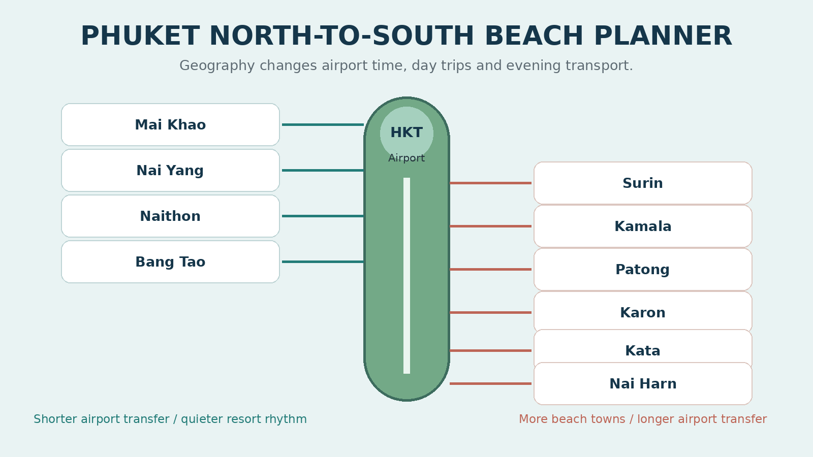 North-to-south Phuket beach planner showing airport-side, central west-coast and southern beaches