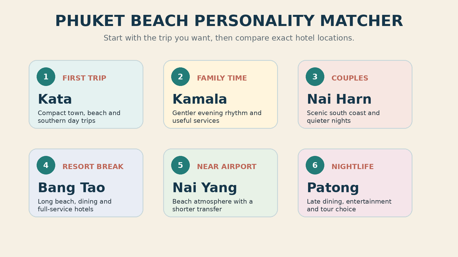 Phuket beach personality matcher linking families, couples, nightlife, quiet stays and airport stops to suitable beaches