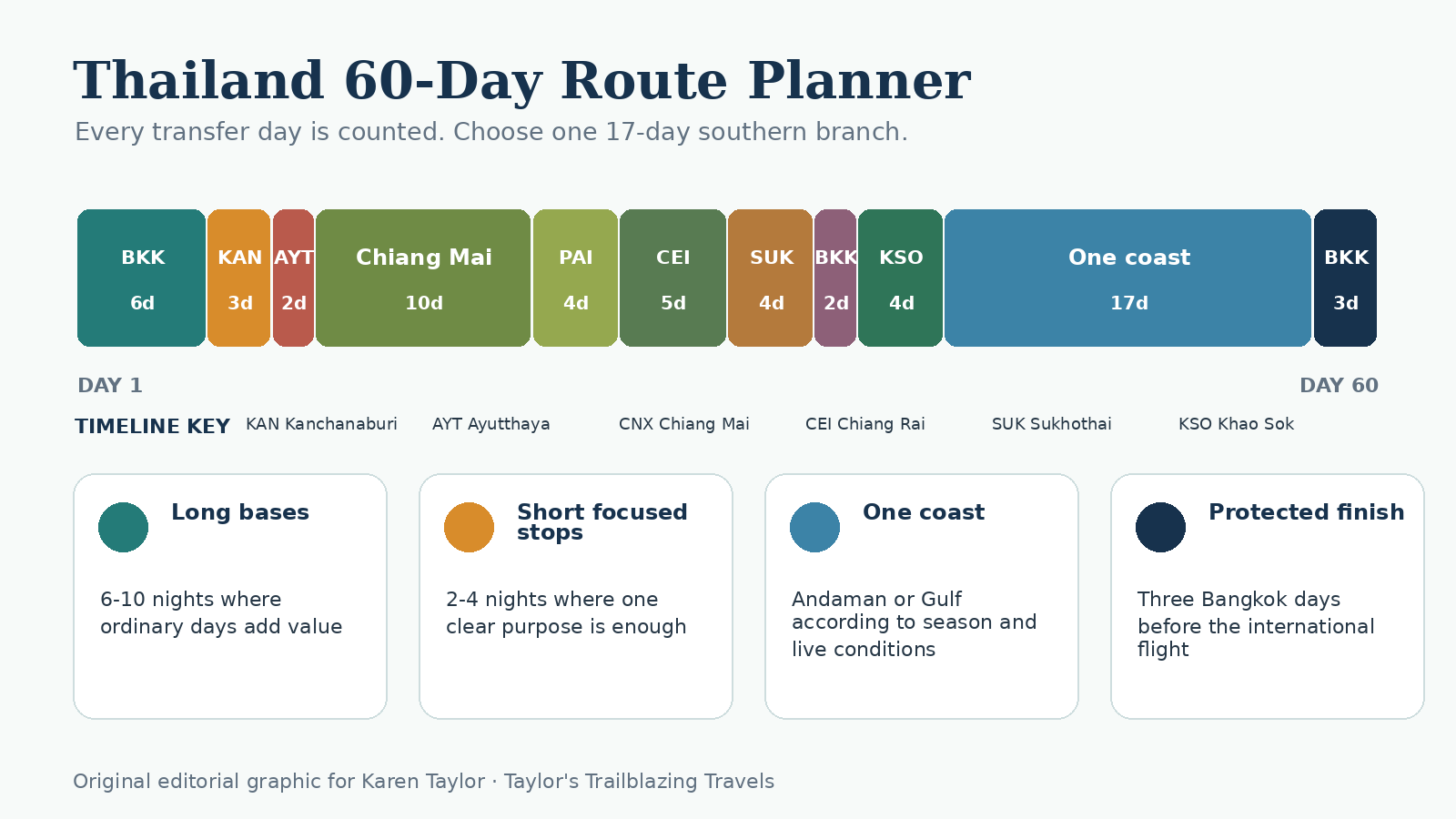 Sixty-day Thailand route planner showing the number of days in Bangkok, central Thailand, the north, Khao Sok and one coast